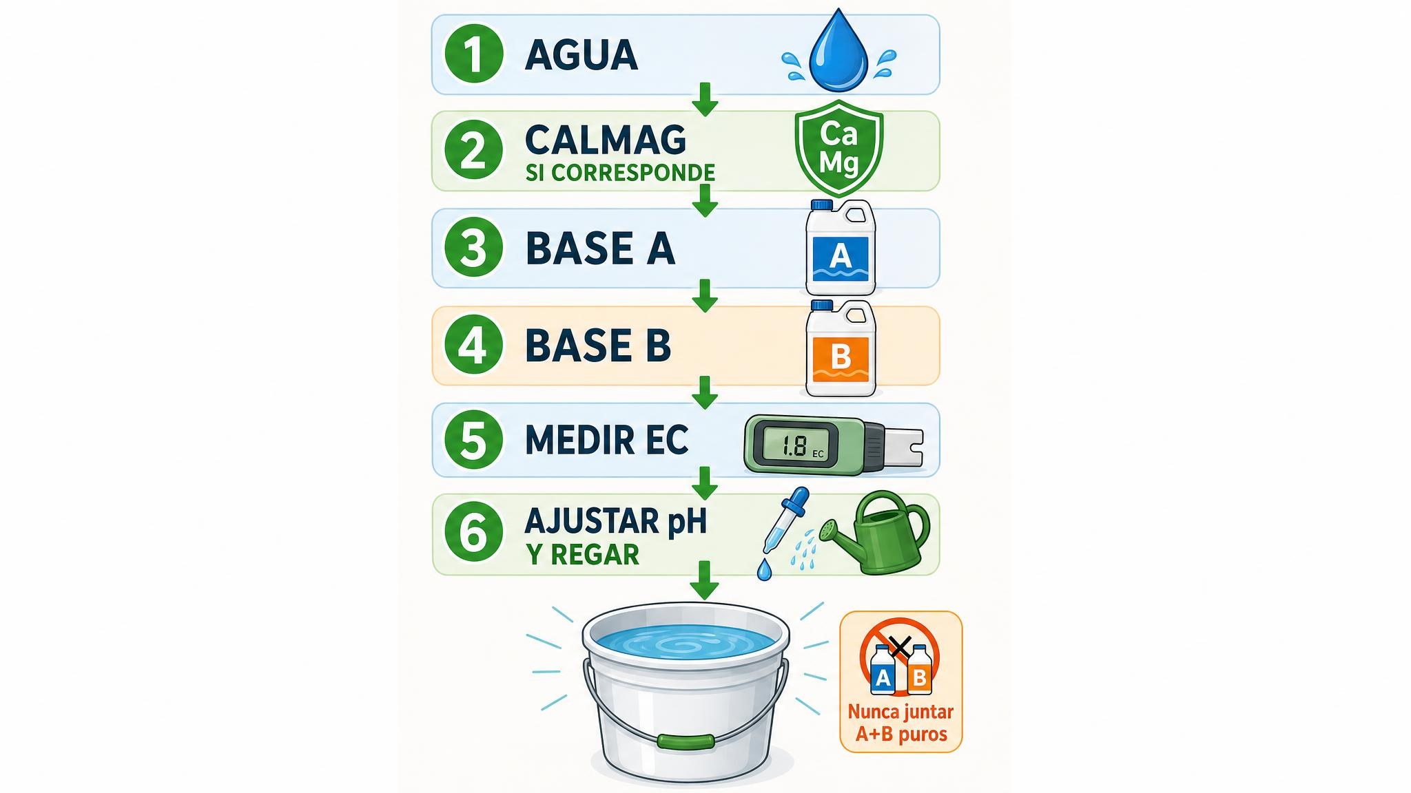 Checklist visual del orden correcto para preparar una solución de riego en coco con agua, CalMag opcional, base A, base B, EC y pH.