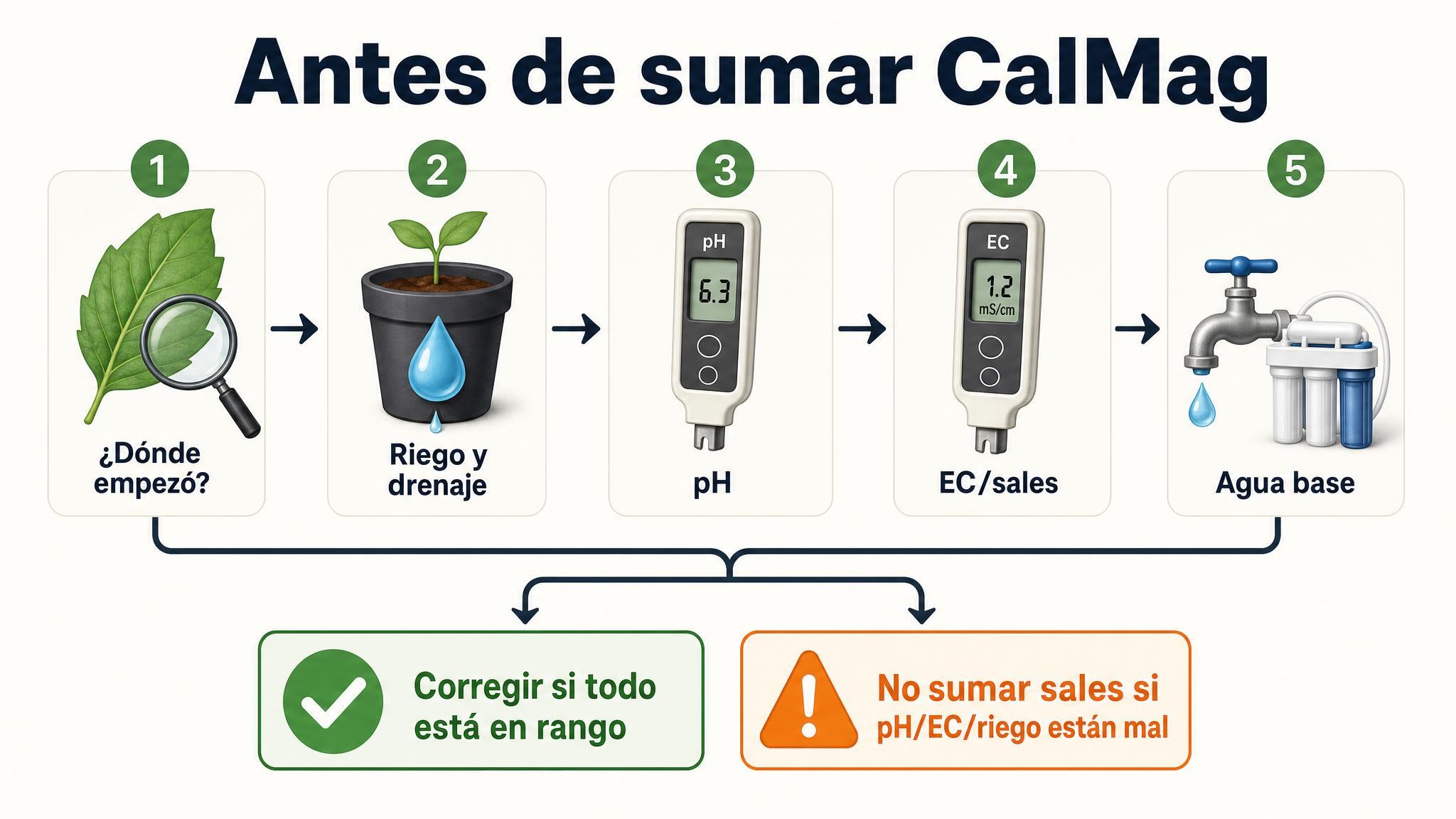 Diagrama de chequeo previo para revisar síntomas, riego, pH, EC y agua antes de usar CalMag.
