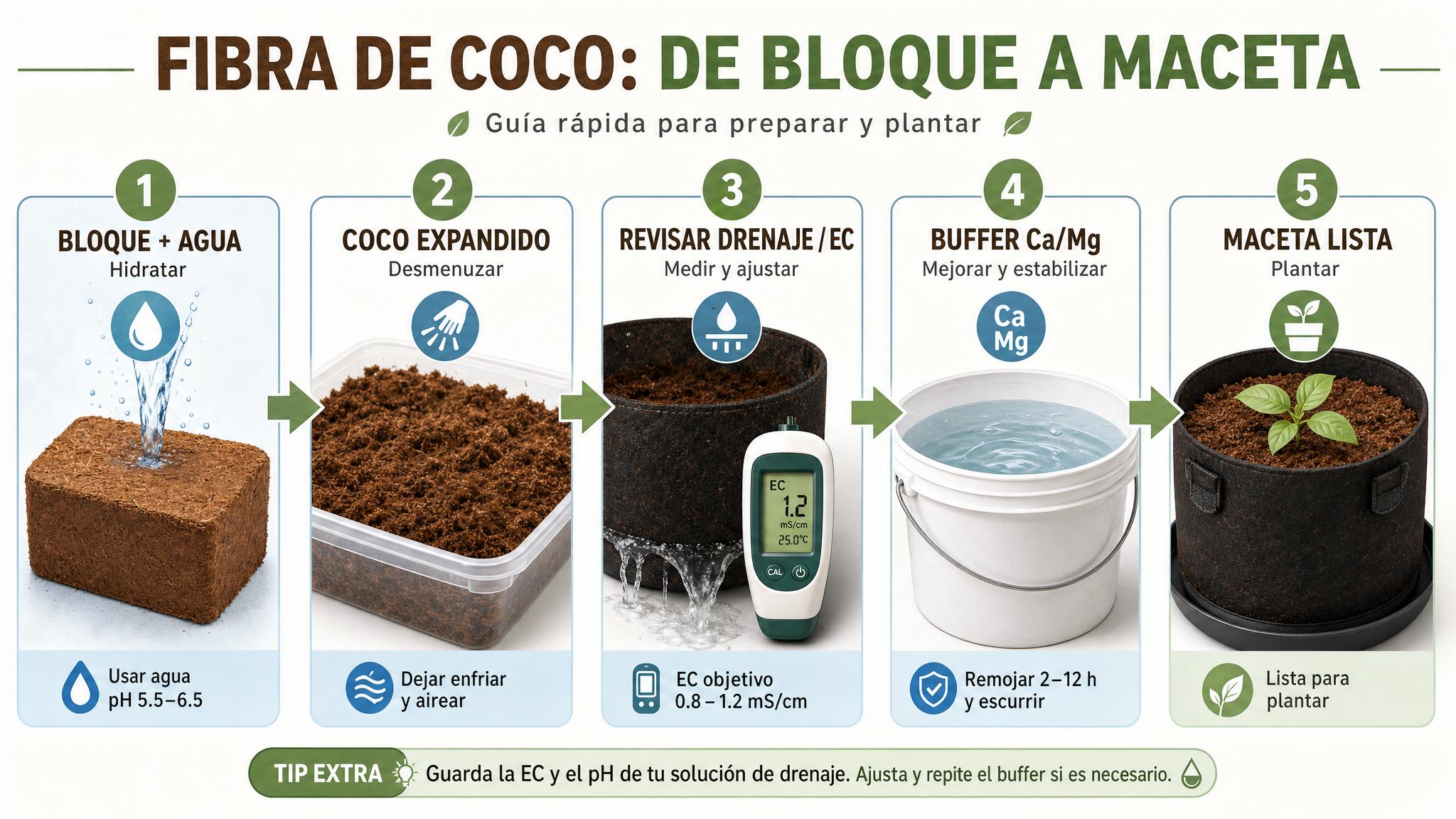 Flujo de preparación de fibra de coco: hidratar, revisar drenaje, hacer buffer con calcio y magnesio, drenar y plantar.