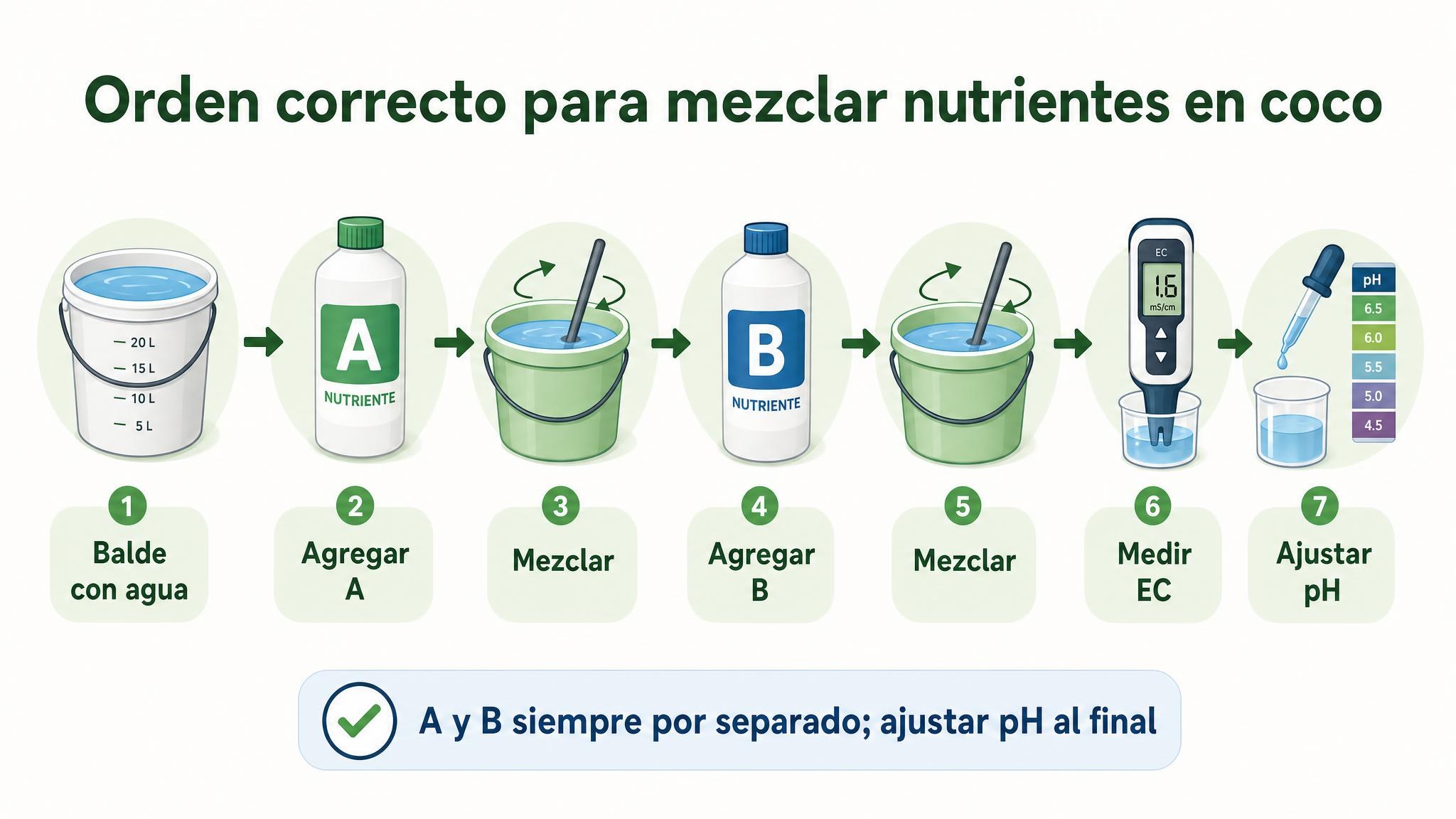 Diagrama del orden de mezcla para nutrientes A y B en coco: agua, A, mezclar, B, mezclar, medir EC y ajustar pH.