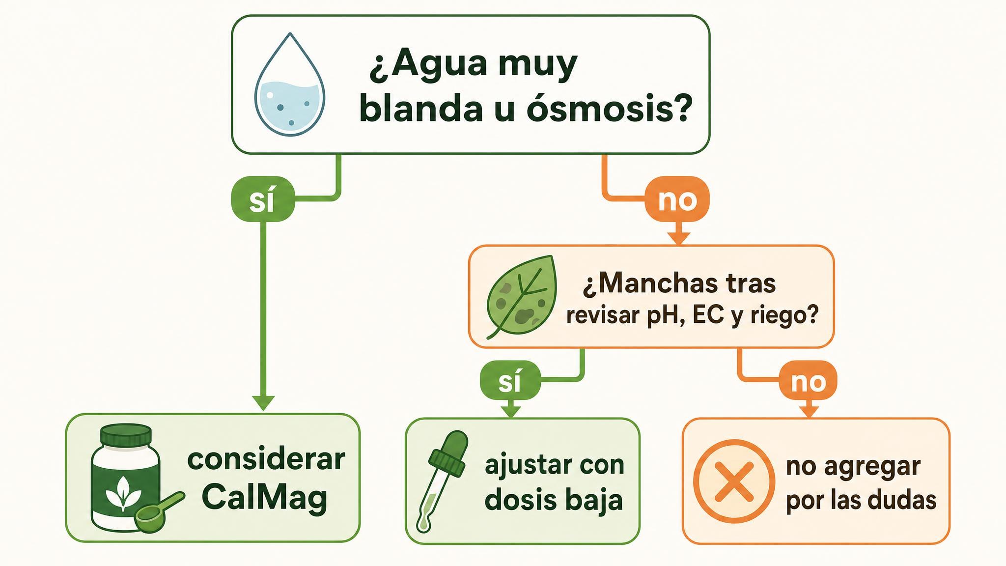 Árbol de decisión para saber cuándo considerar CalMag en coco según tipo de agua, síntomas y revisión de pH, EC y riego.