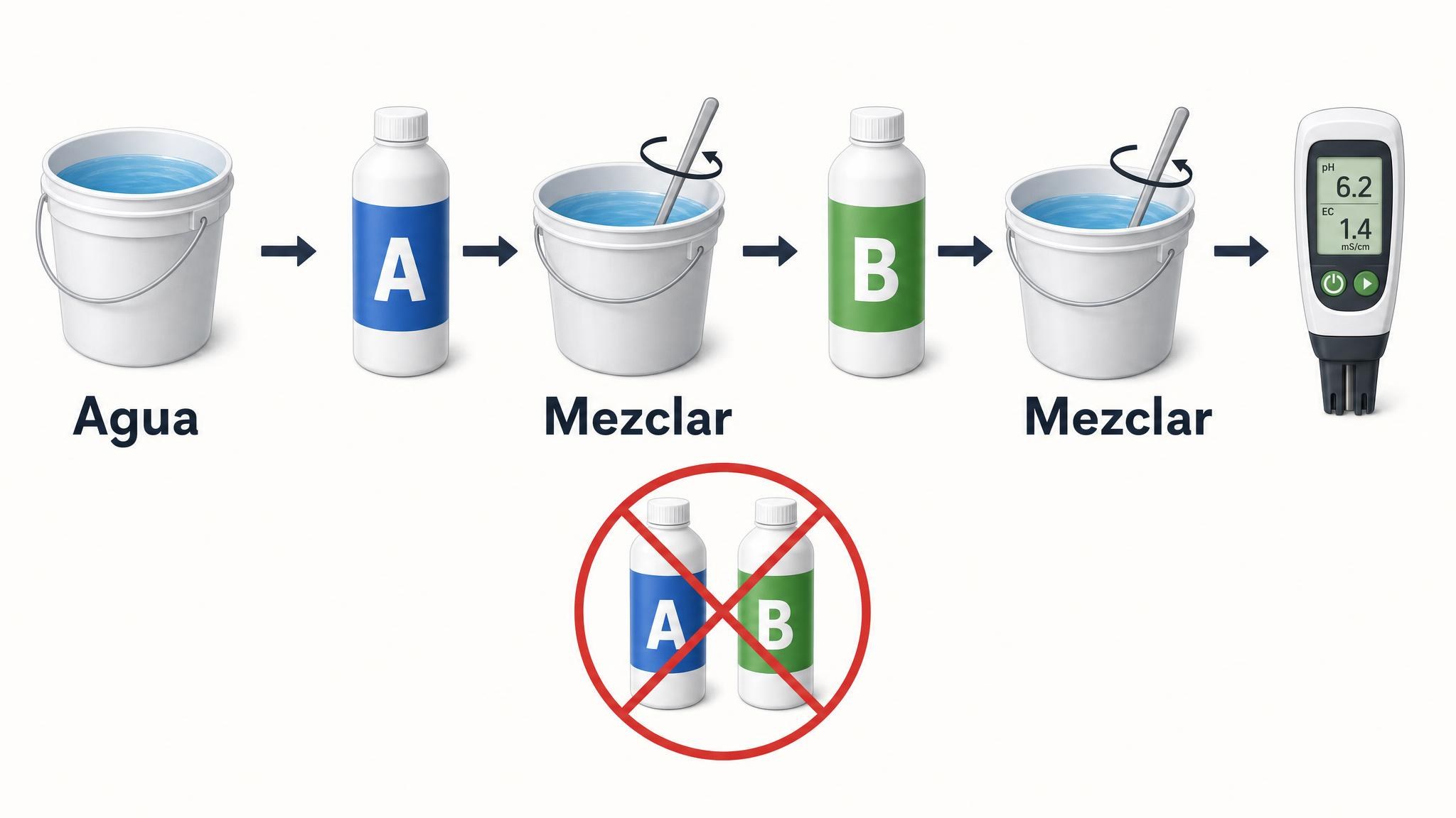 Orden correcto para mezclar nutrientes de dos componentes en coco: agua, componente A, mezclar, componente B y volver a mezclar.