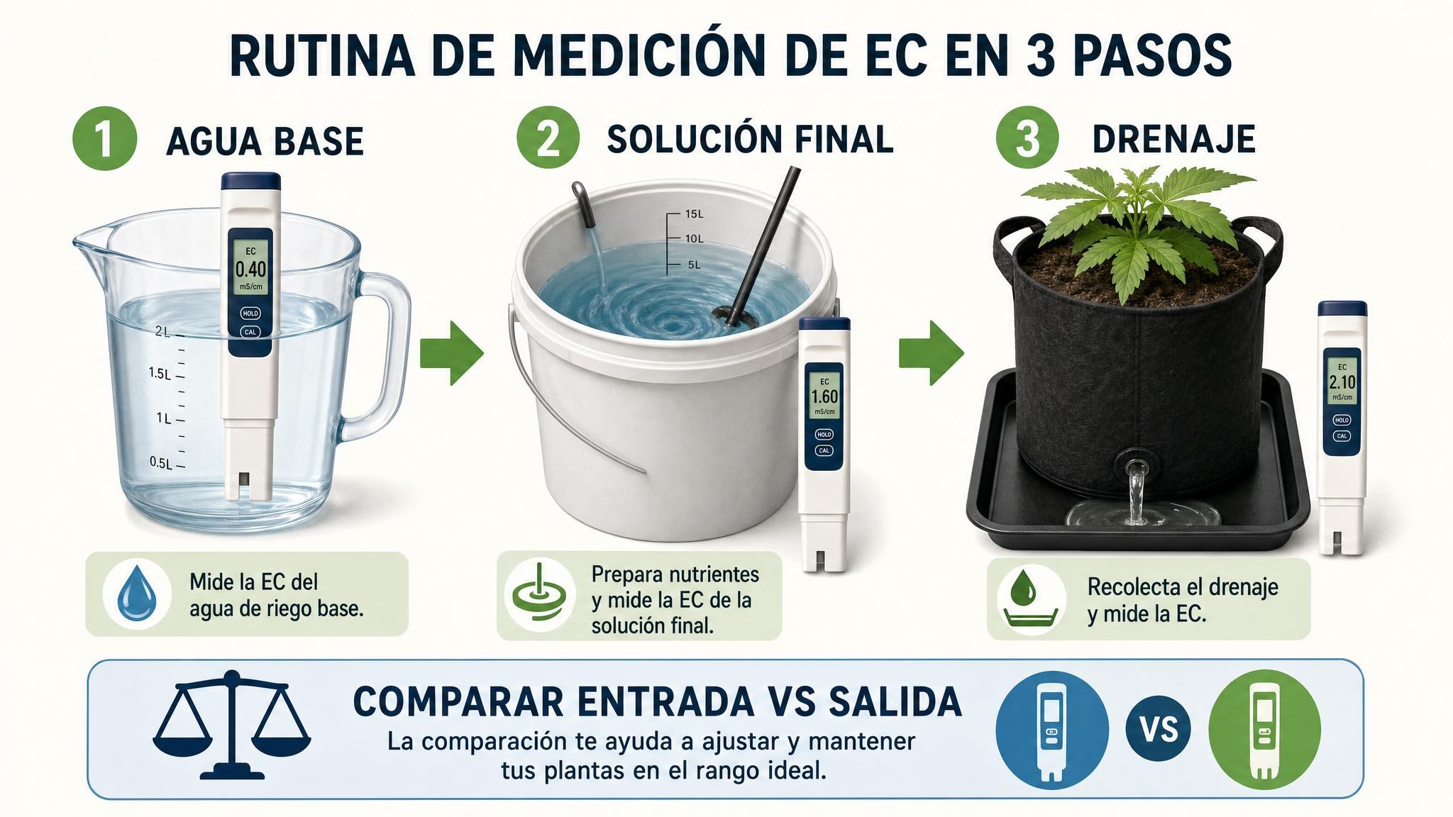 Flujo de tres mediciones de EC: agua base, solución nutritiva final y drenaje de la maceta.