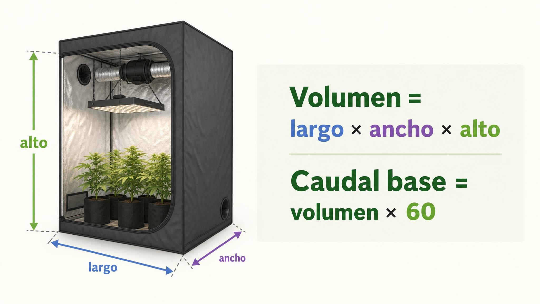 Diagrama de una carpa indoor mostrando largo, ancho y alto para calcular volumen y caudal base.