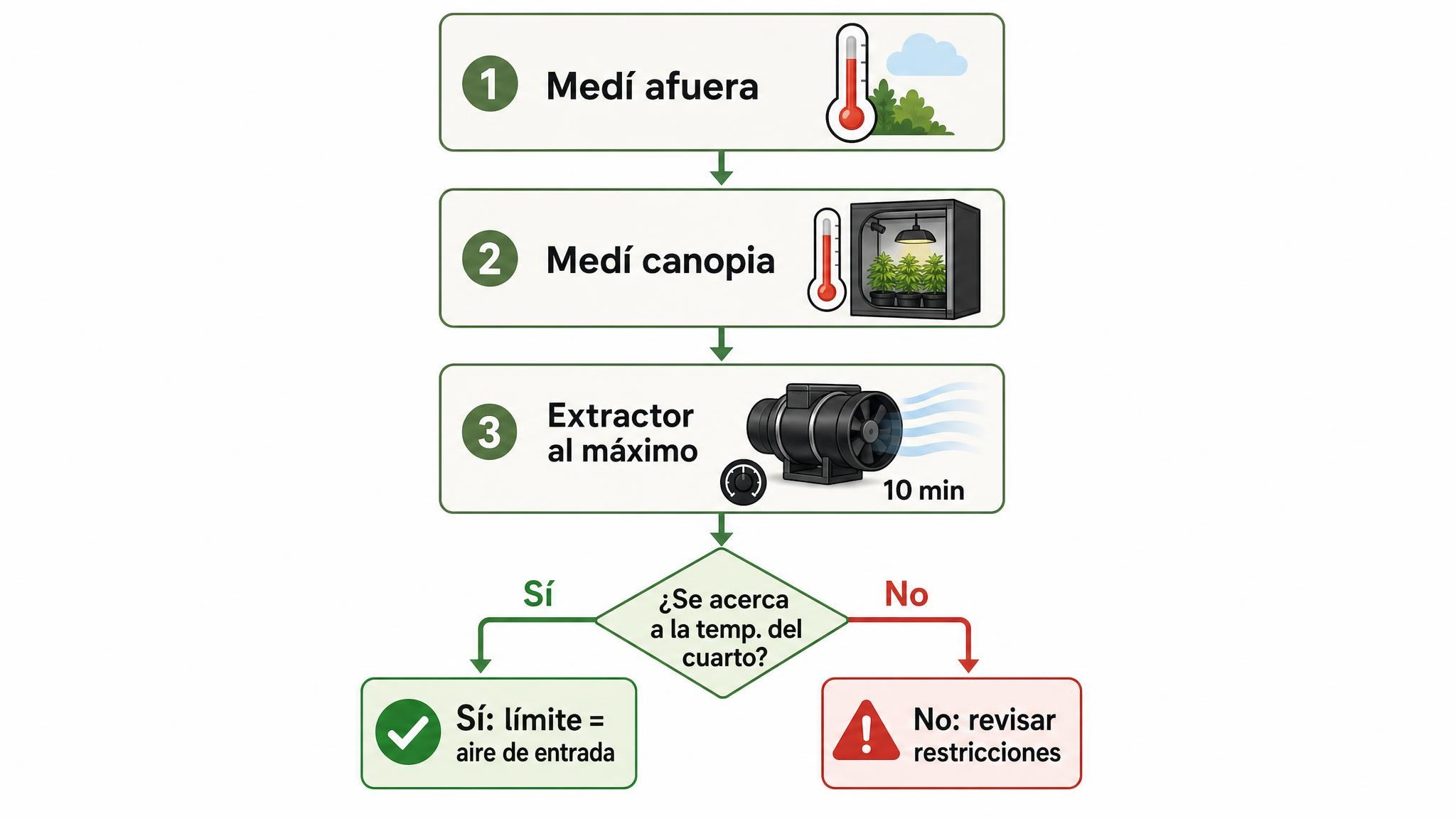 Flujograma de diagnóstico para comparar temperatura fuera y dentro del indoor y detectar restricciones de ventilación.