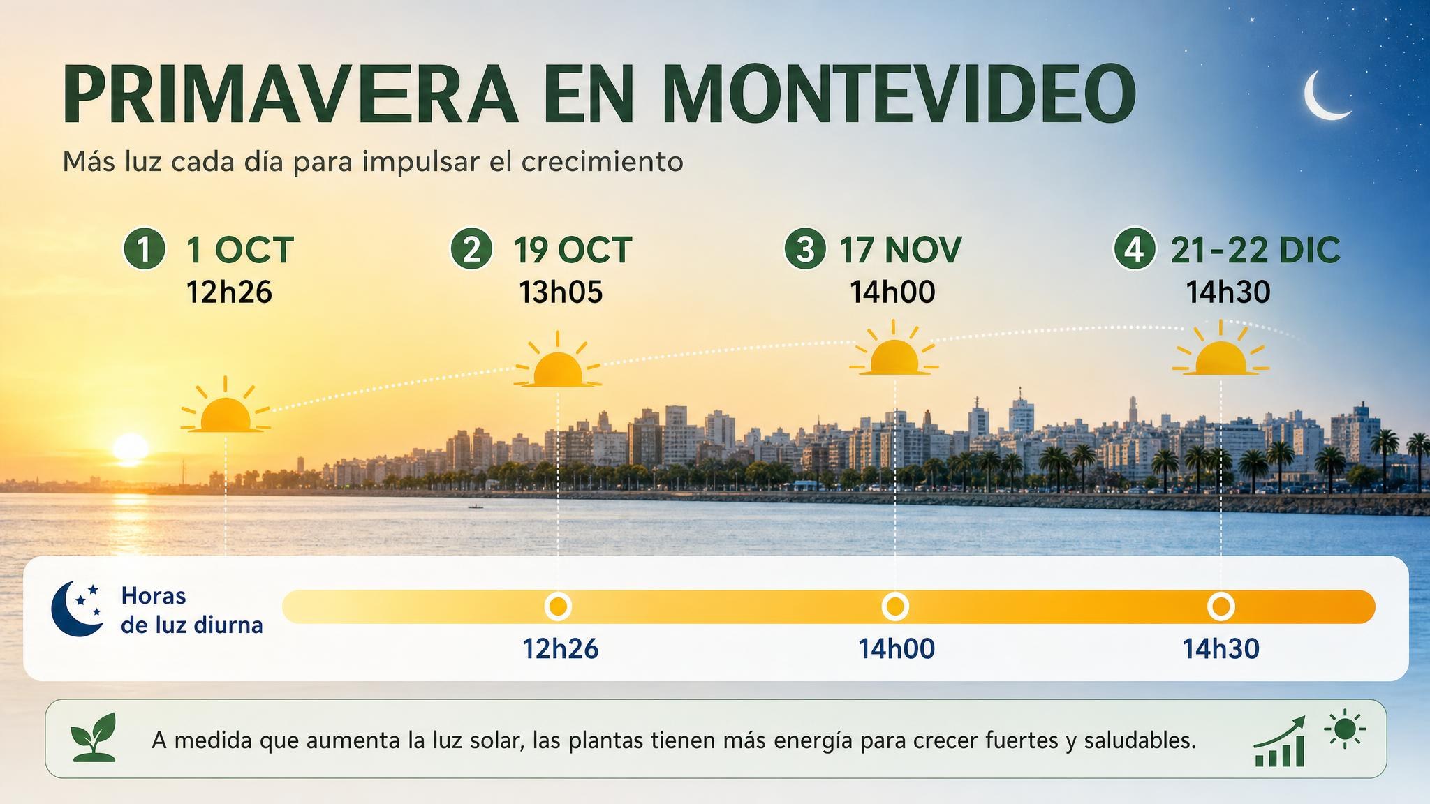 Línea de tiempo con el aumento de horas de luz en Montevideo entre octubre y diciembre.