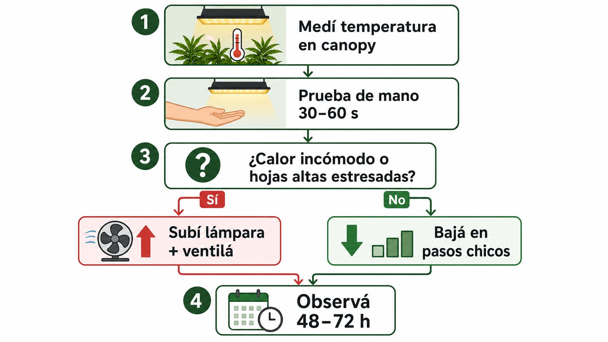 Flujograma para ajustar la distancia de la lámpara sin medidor PAR usando temperatura, prueba de mano y observación.