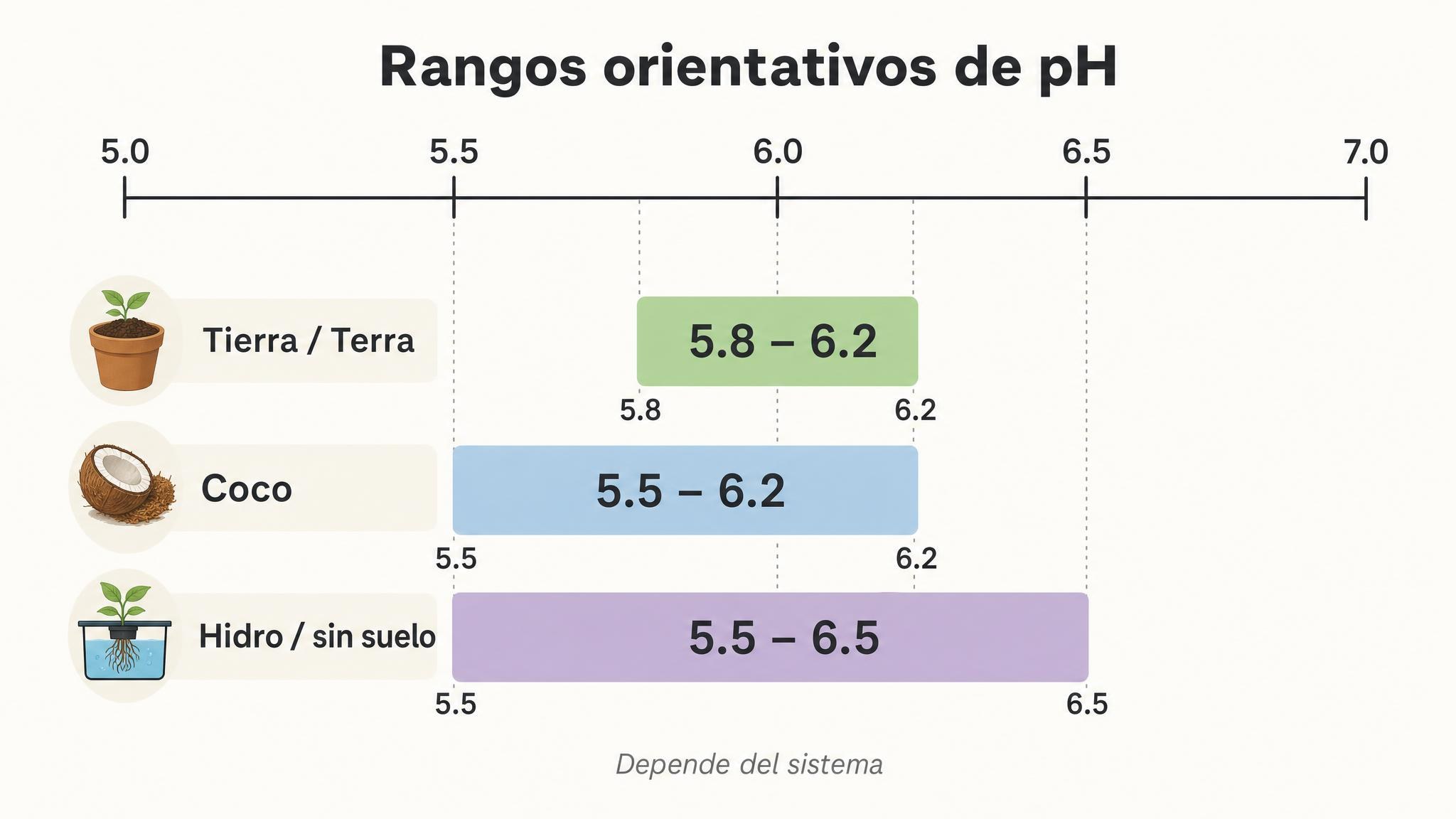 Comparación visual de rangos orientativos de pH para tierra, coco e hidroponía.