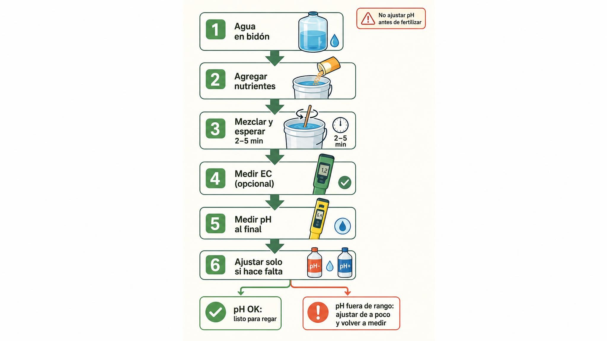 Flujo correcto para preparar solución de riego y medir el pH al final.