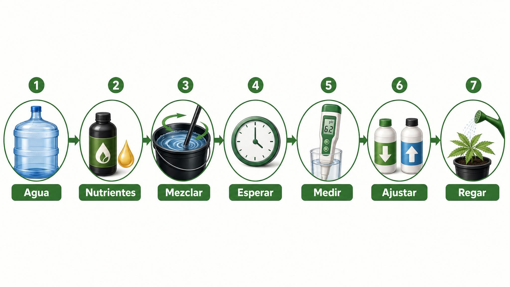 Flujo recomendado para preparar el riego: llenar con agua, agregar nutrientes, mezclar, esperar, medir pH, ajustar y regar.