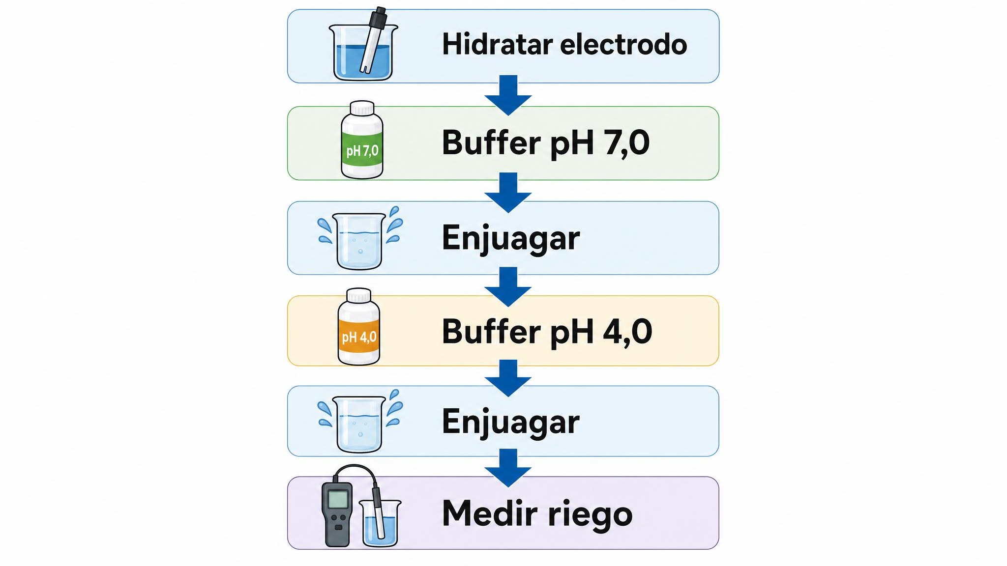 Diagrama paso a paso para calibrar un medidor de pH con buffers 7,0 y 4,0.