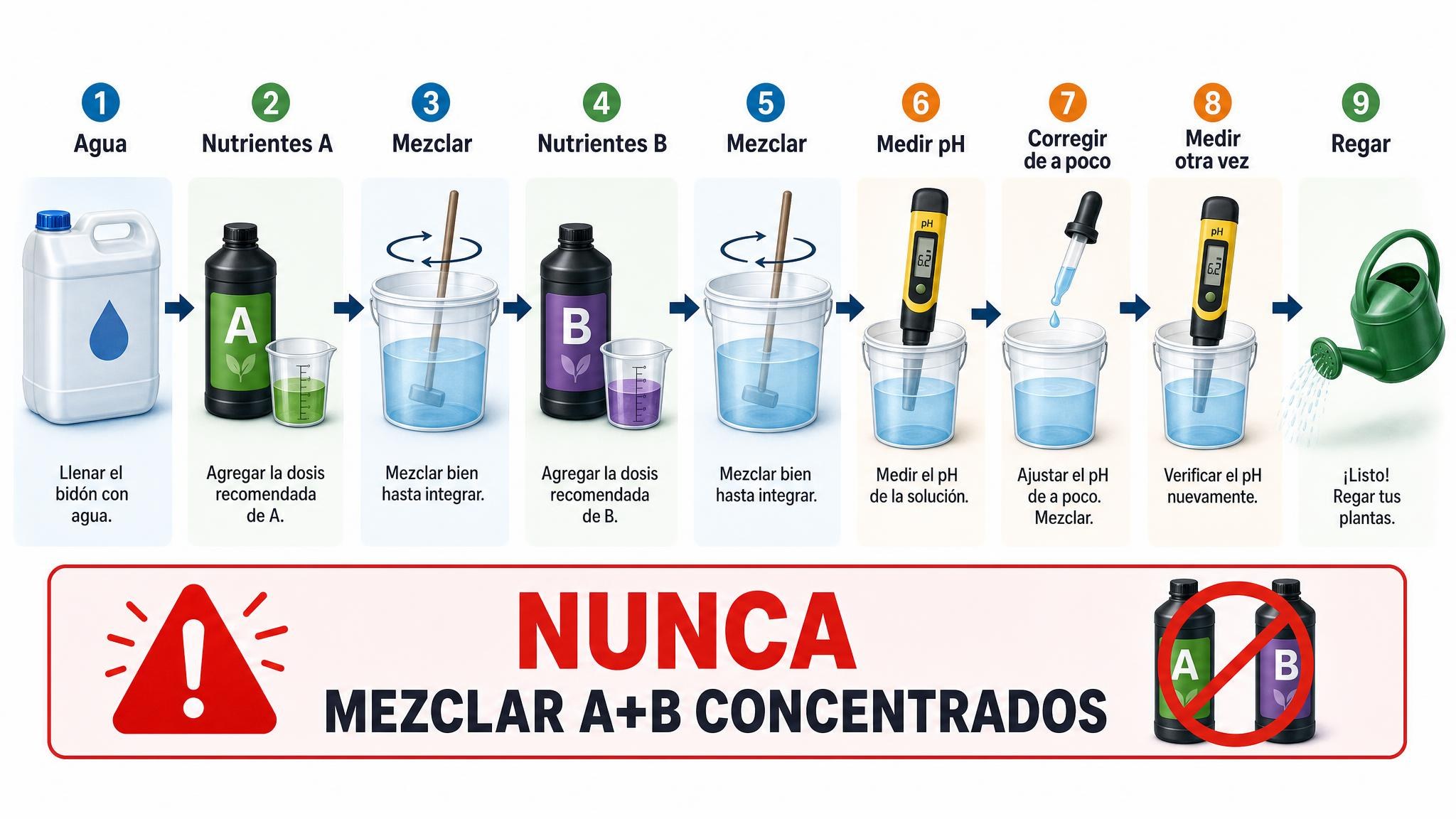 Flujo correcto para preparar una solución de riego antes de ajustar el pH.