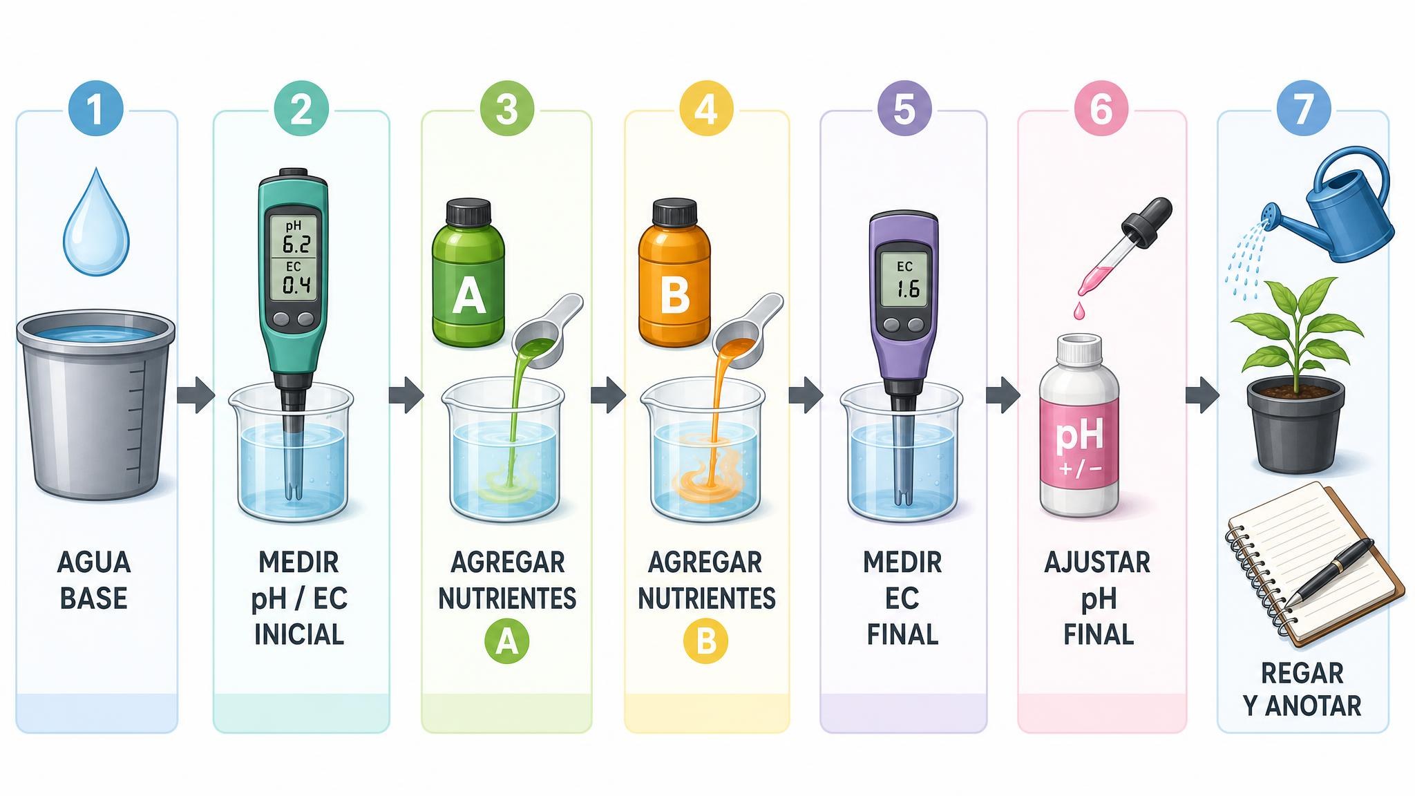 Flujo recomendado para preparar el riego: medir agua base, mezclar nutrientes, medir EC, ajustar pH y anotar resultados.
