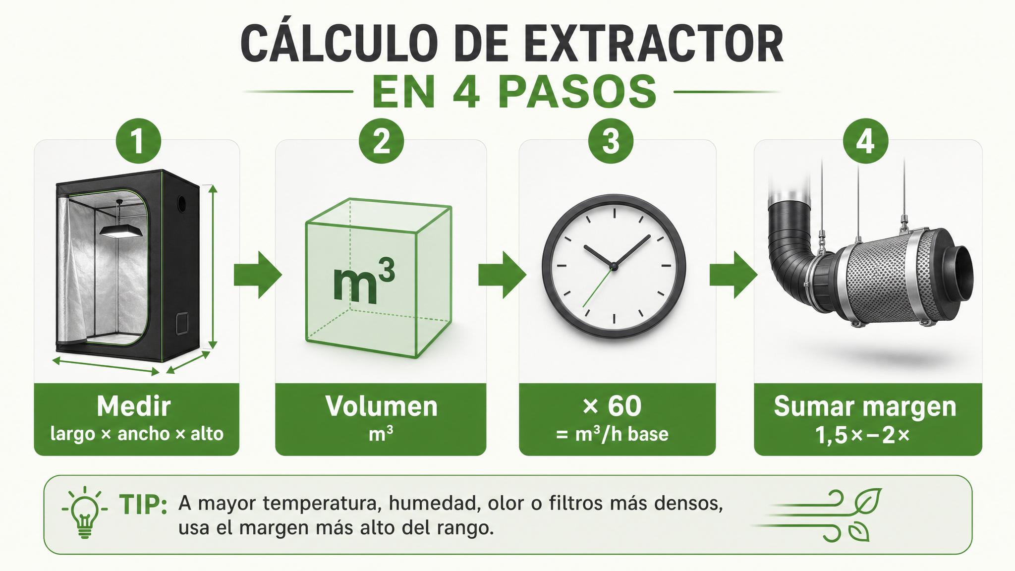 Flujo de cálculo del caudal mínimo: medir volumen, multiplicar por 60 y sumar margen por pérdidas.