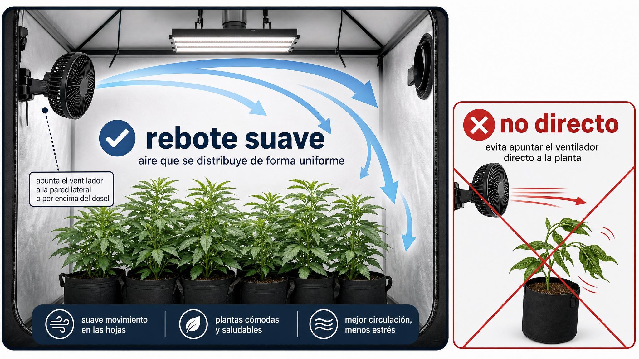 Diagrama que muestra un ventilador interno rebotando aire contra la pared de la carpa en vez de apuntar directo a las plantas.
